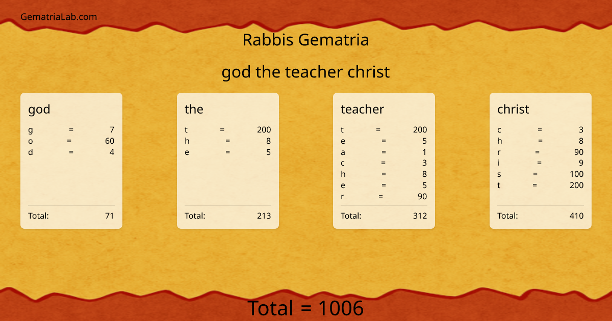 god the teacher christ in rabbis Gematria